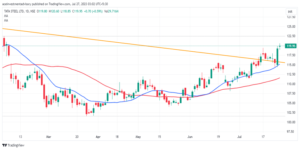 Tata Steel Chart