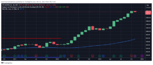 TVS MOTOR Chart analysis