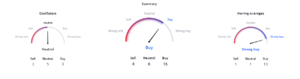 Oscillators and Moving averages meter