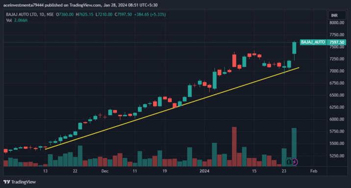 Bajaj-Auto daily Chart